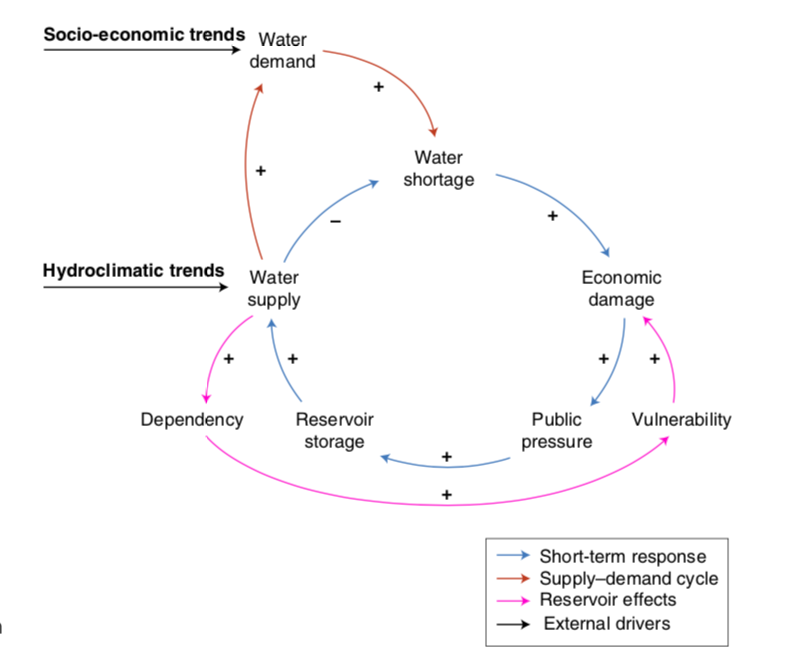 Causal Loop Diagrams